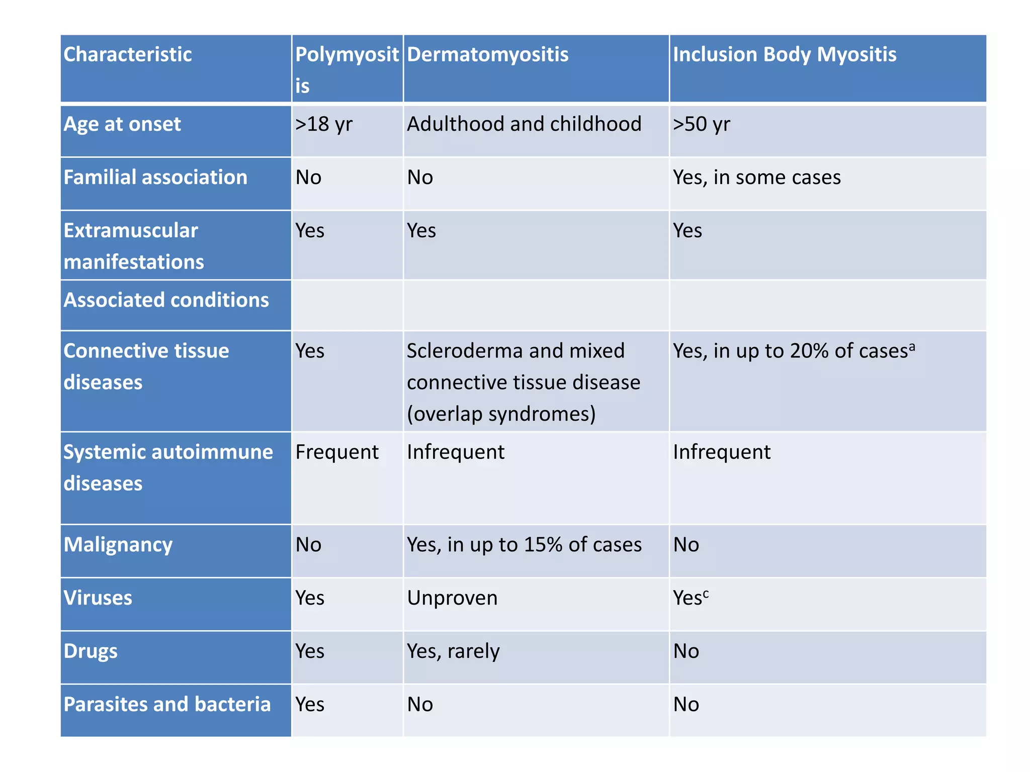 Characteristic Polymyosit
is
Dermatomyositis Inclusion Body Myositis
Age at onset >18 yr Adulthood and childhood >50 yr
Familial association No No Yes, in some cases
Extramuscular
manifestations
Yes Yes Yes
Associated conditions
Connective tissue
diseases
Yes Scleroderma and mixed
connective tissue disease
(overlap syndromes)
Yes, in up to 20% of casesa
Systemic autoimmune
diseases
Frequent Infrequent Infrequent
Malignancy No Yes, in up to 15% of cases No
Viruses Yes Unproven Yesc
Drugs Yes Yes, rarely No
Parasites and bacteria Yes No No
 