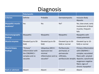 Diagnosis
Polymyositis
Criterion Definite Probable Dermatomyositis Inclusion Body
Myositis
Myopathic muscle
weaknessa
Yes Yes Yesb Yes; slow onset, early
involvement of distal
muscles, frequent
falls
Electromyographic
findings
Myopathic Myopathic Myopathic Myopathic with
mixed potentials
Muscle enzymes Elevated (up to 50-
fold)
Elevated (up to 50-
fold)
Elevated (up to 50-
fold) or normal
Elevated (up to 10-
fold) or normal
Muscle biopsy
findingsc
"Primary"
inflammation with
the CD8/MHC-I
complex and no
vacuoles
Ubiquitous MCH-I
expression but
minimal
inflammation and no
vacuolesd
Perifascicular,
perimysial, or
perivascular
infiltrates,
perifascicular atrophy
Primary inflammation
with CD8/MHC-I
complex; vacuolated
fibers with -amyloid
deposits; cytochrome
oxygenase–negative
fibers; signs of
chronic myopathye
Rash or calcinosis Absent Absent Presentf Absent
 