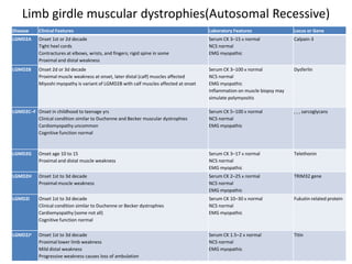 Limb girdle muscular dystrophies(Autosomal Recessive)
Disease Clinical Features Laboratory Features Locus or Gene
LGMD2A Onset 1st or 2d decade
Tight heel cords
Contractures at elbows, wrists, and fingers; rigid spine in some
Proximal and distal weakness
Serum CK 3–15 x normal
NCS normal
EMG myopathic
Calpain-3
LGMD2B Onset 2d or 3d decade
Proximal muscle weakness at onset, later distal (calf) muscles affected
Miyoshi myopathy is variant of LGMD2B with calf muscles affected at onset
Serum CK 3–100 x normal
NCS normal
EMG myopathic
Inflammation on muscle biopsy may
simulate polymyositis
Dysferlin
LGMD2C–F Onset in childhood to teenage yrs
Clinical condition similar to Duchenne and Becker muscular dystrophies
Cardiomyopathy uncommon
Cognitive function normal
Serum CK 5–100 x normal
NCS normal
EMG myopathic
, , , sarcoglycans
LGMD2G Onset age 10 to 15
Proximal and distal muscle weakness
Serum CK 3–17 x normal
NCS normal
EMG myopathic
Telethonin
LGMD2H Onset 1st to 3d decade
Proximal muscle weakness
Serum CK 2–25 x normal
NCS normal
EMG myopathic
TRIM32 gene
LGMD2I Onset 1st to 3d decade
Clinical condition similar to Duchenne or Becker dystrophies
Cardiomyopathy (some not all)
Cognitive function normal
Serum CK 10–30 x normal
NCS normal
EMG myopathic
Fukutin-related protein
LGMD2Ja Onset 1st to 3d decade
Proximal lower limb weakness
Mild distal weakness
Progressive weakness causes loss of ambulation
Serum CK 1.5–2 x normal
NCS normal
EMG myopathic
Titin
 