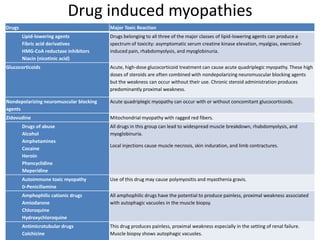 Drug induced myopathies
Drugs Major Toxic Reaction
Lipid-lowering agents
Fibric acid derivatives
HMG-CoA reductase inhibitors
Niacin (nicotinic acid)
Drugs belonging to all three of the major classes of lipid-lowering agents can produce a
spectrum of toxicity: asymptomatic serum creatine kinase elevation, myalgias, exercised-
induced pain, rhabdomyolysis, and myoglobinuria.
Glucocorticoids Acute, high-dose glucocorticoid treatment can cause acute quadriplegic myopathy. These high
doses of steroids are often combined with nondepolarizing neuromuscular blocking agents
but the weakness can occur without their use. Chronic steroid administration produces
predominantly proximal weakness.
Nondepolarizing neuromuscular blocking
agents
Acute quadriplegic myopathy can occur with or without concomitant glucocorticoids.
Zidovudine Mitochondrial myopathy with ragged red fibers.
Drugs of abuse
Alcohol
Amphetamines
Cocaine
Heroin
Phencyclidine
Meperidine
All drugs in this group can lead to widespread muscle breakdown, rhabdomyolysis, and
myoglobinuria.
Local injections cause muscle necrosis, skin induration, and limb contractures.
Autoimmune toxic myopathy
D-Penicillamine
Use of this drug may cause polymyositis and myasthenia gravis.
Amphophilic cationic drugs
Amiodarone
Chloroquine
Hydroxychloroquine
All amphophilic drugs have the potential to produce painless, proximal weakness associated
with autophagic vacuoles in the muscle biopsy.
Antimicrotubular drugs
Colchicine
This drug produces painless, proximal weakness especially in the setting of renal failure.
Muscle biopsy shows autophagic vacuoles.
 