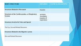 BODY STRUCTURE IMPAIRED CLINICAL REASONING
Structures Related to Movement muscles
Structures of the Cardiovascular, and Respiratory
Systems
-primary
-accessory
muscles of
respiration
Structures Involved in Voice and Speech
The Eye, Ear and Related Structures
Structures Related to the Digestive system
Skin and Related Structures
 