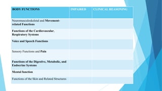 BODY FUNCTIONS IMPAIRED CLINICAL REASONING
Neuromusculoskeletal and Movement-
related Functions
Functions of the Cardiovascular,
Respiratory Systems
Voice and Speech Functions
Sensory Functions and Pain
Functions of the Digestive, Metabolic, and
Endocrine Systems
Mental function
Functions of the Skin and Related Structures
 