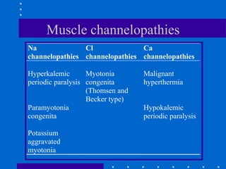 Muscle channelopathies
Na
channelopathies
Cl
channelopathies
Ca
channelopathies
Hyperkalemic
periodic paralysis
Myotonia
congenita
(Thomsen and
Becker type)
Malignant
hyperthermia
Paramyotonia
congenita
Hypokalemic
periodic paralysis
Potassium
aggravated
myotonia
 