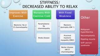STIFFNESS/
DECREASED ABILITY TO RELAX
Improves With
Exercise
Myotonia: Na or
Cl channelopathy
Worsens With
Exercise/Cold
Paramyotonia:
Na
channelopathy
Brody disease
With Fixed
Weakness
Myotonic
dystrophy (DM 1)
Proximal
myotonic
myopathy (DM2)
Becker disease
(AR Cl
channelopathy)
Other
Malignant
hyperthermia
Neuromyotonia
Rippling muscle
Stiff-person
syndrome
 