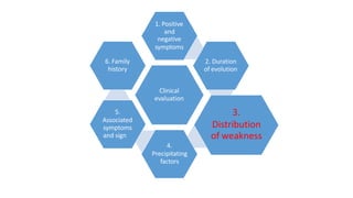 Clinical
evaluation
1. Positive
and
negative
symptoms
2. Duration
of evolution
3.
Distribution
of weakness
4.
Precipitating
factors
5.
Associated
symptoms
and sign
6. Family
history
 