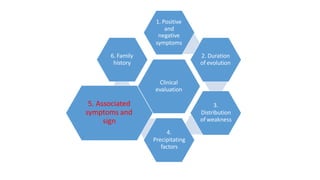 Clinical
evaluation
1. Positive
and
negative
symptoms
2. Duration
of evolution
3.
Distribution
of weakness
4.
Precipitating
factors
5. Associated
symptoms and
sign
6. Family
history
 