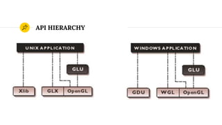 Baiscs of OpenGL | PPTX