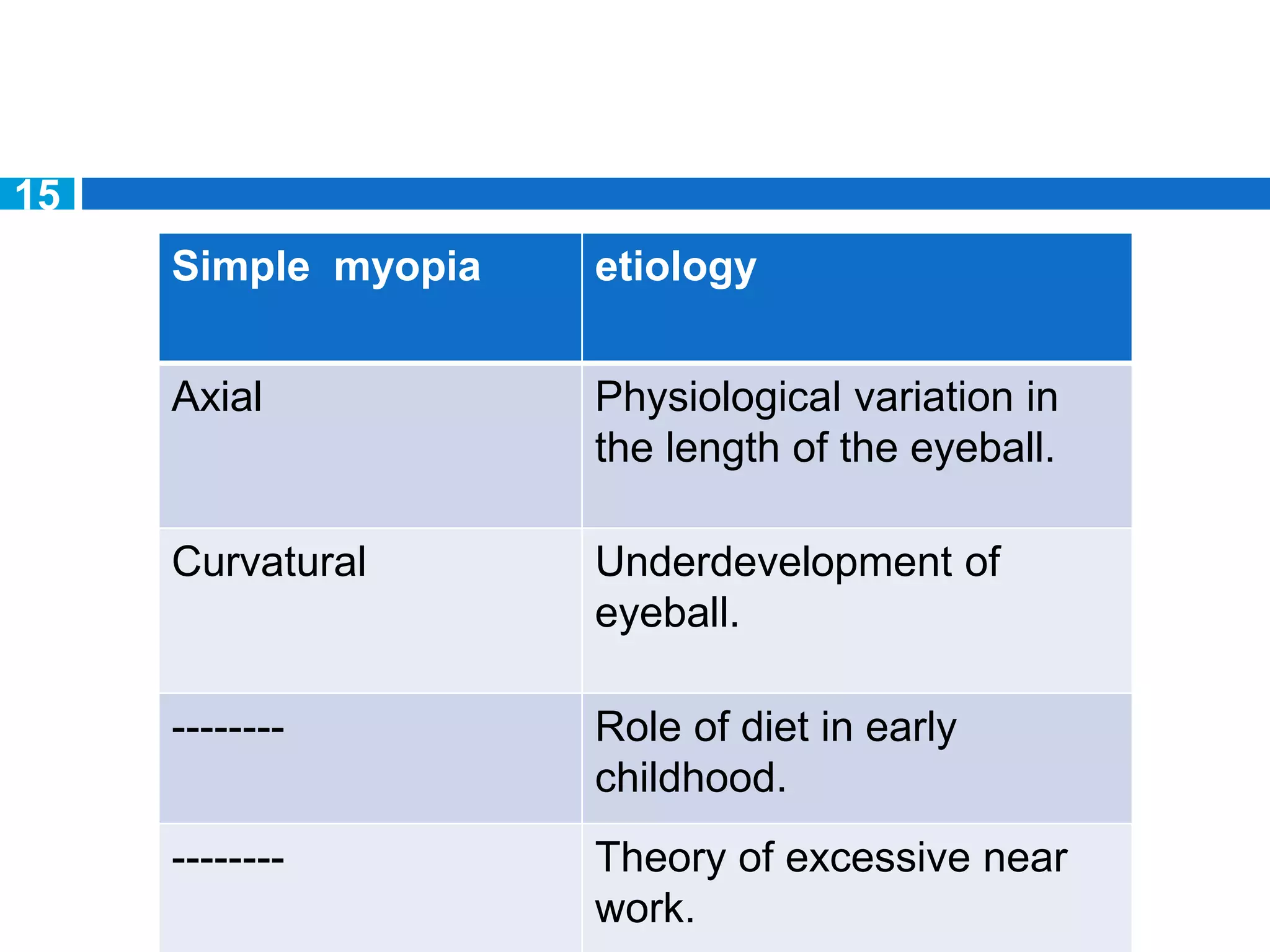 Simple myopia etiology
Axial Physiological variation in
the length of the eyeball.
Curvatural Underdevelopment of
eyeball.
-------- Role of diet in early
childhood.
-------- Theory of excessive near
work.
15
 