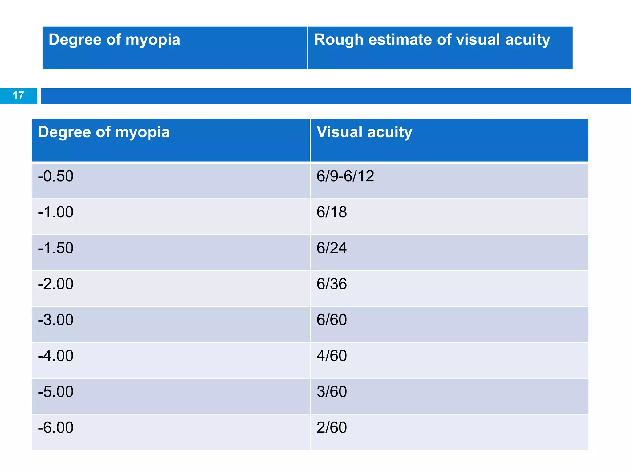 Degree of myopia Visual acuity
-0.50 6/9-6/12
-1.00 6/18
-1.50 6/24
-2.00 6/36
-3.00 6/60
-4.00 4/60
-5.00 3/60
-6.00 2/60
17
Degree of myopia Rough estimate of visual acuity
 