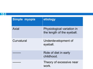 Simple myopia etiology
Axial Physiological variation in
the length of the eyeball.
Curvatural Underdevelopment of
eyeball.
-------- Role of diet in early
childhood.
-------- Theory of excessive near
work.
15
 