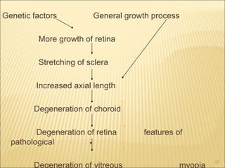 Genetic factors General growth process
More growth of retina
Stretching of sclera
Increased axial length
Degeneration of choroid
Degeneration of retina features of
pathological
Degeneration of vitreous myopia
17
 