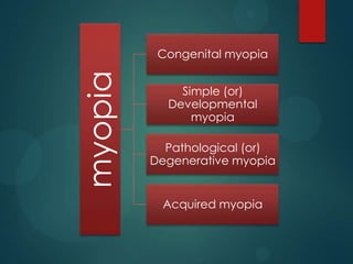 myopia

Congenital myopia
Simple (or)
Developmental
myopia
Pathological (or)
Degenerative myopia

Acquired myopia

 