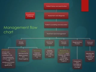 Patient history and examination

Supplement
al testing

Management flow
chart
Simple
myopia

Correction
Infants and
toddlers – no
correction < 3D
Pre-school/earlyschool – correct if
>1-2D
Adolescent's/adult
s – correct
significantly

Control

plus lens for Nv
Rigid contact
lens
Visual hygiene

Assessment and diagnosis

Patient counseling and education

Treatment and management

Nocturnal
myopia

Reduction

Corneal
modification
– refractive
Sx

Pseudomyopia

Myopia
correction
for night
time seeing
only

Reduction of
accommodative
response – vision
therapy, plus lens
for Nv,
cycloplegic
agents, visual
hygiene

Degenerative
myopia

Induced
myopia

Identificatio
n and
treatment of
causative
agent
Correction
and
manageme
nt of retinal
changes

 