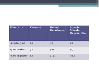 Plano = 1x Cataract Retinal
Detachment
Myopic
Macular
Degeneration
-1.00 to -3.00 2.1 3.1 2.2
-3.00 to -6.00 3.1 9.0 9.7
-6.00 or greater 5.5 21.5 40.6
 