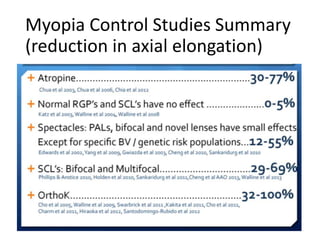 Myopia Control Studies Summary
(reduction in axial elongation)
 