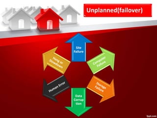 Fast Start Failover DataGuard | PPTX