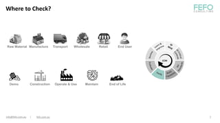 Demo Construction Operate & Use Maintain End of Life
Raw Material Manufacture Transport Wholesale Retail End User
Where to Check?
7
info@fefo.com.au | fefo.com.au
CCM
 