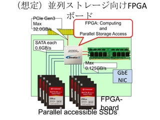붨KХȥ`FPGA
  PCIe Gen3 ܩ`
  Max             FPGA: Computing
  32.0GB/s                 and
                Parallel Storage Access
  SATA each
  0.6GB/s


                  Max
                  0.125GB/s
                                  GbE
                                  NIC


                        FPGA-
                        board
    Parallel accessible SSDs
 