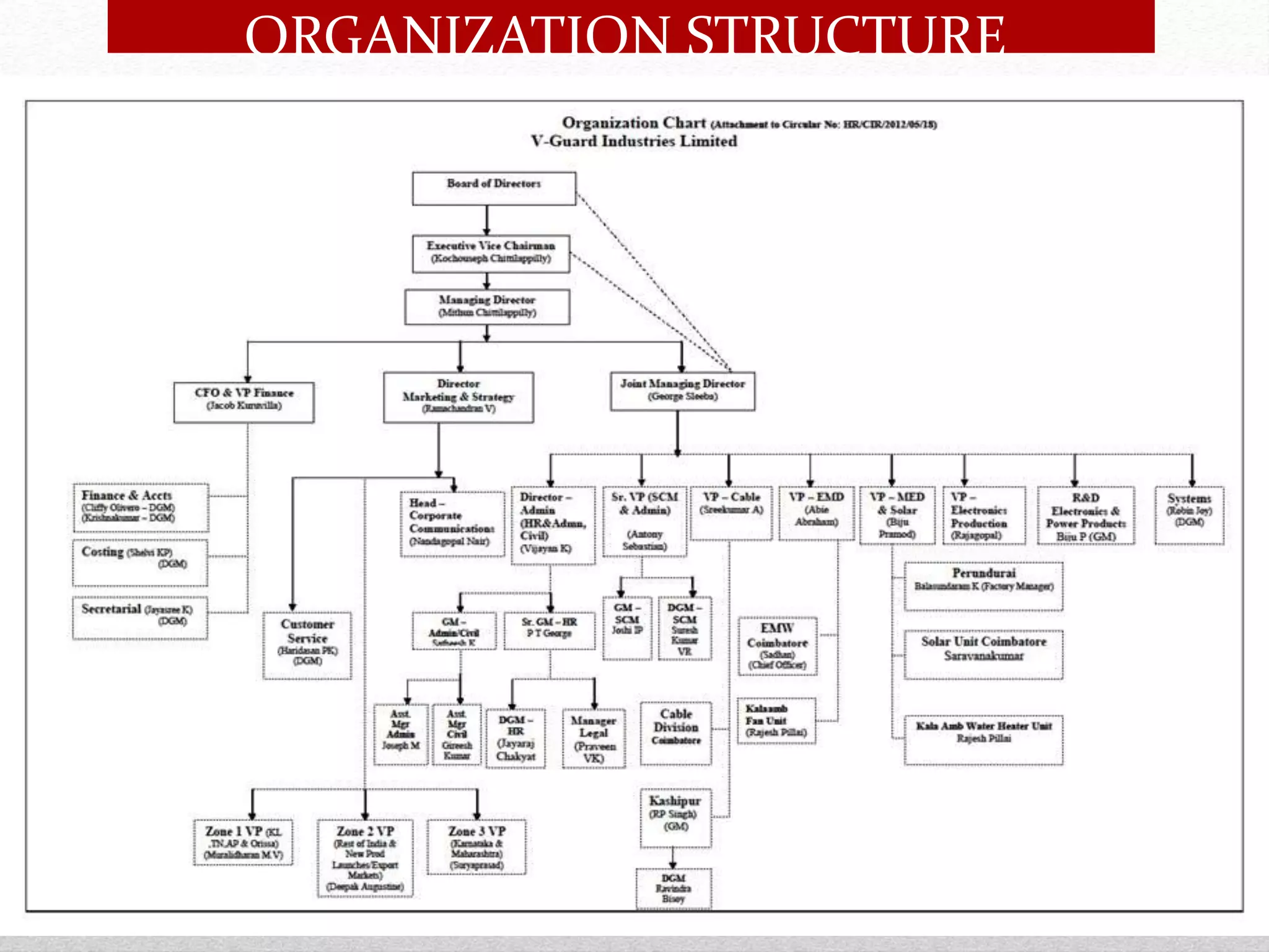 ORGANIZATION STRUCTURE
 