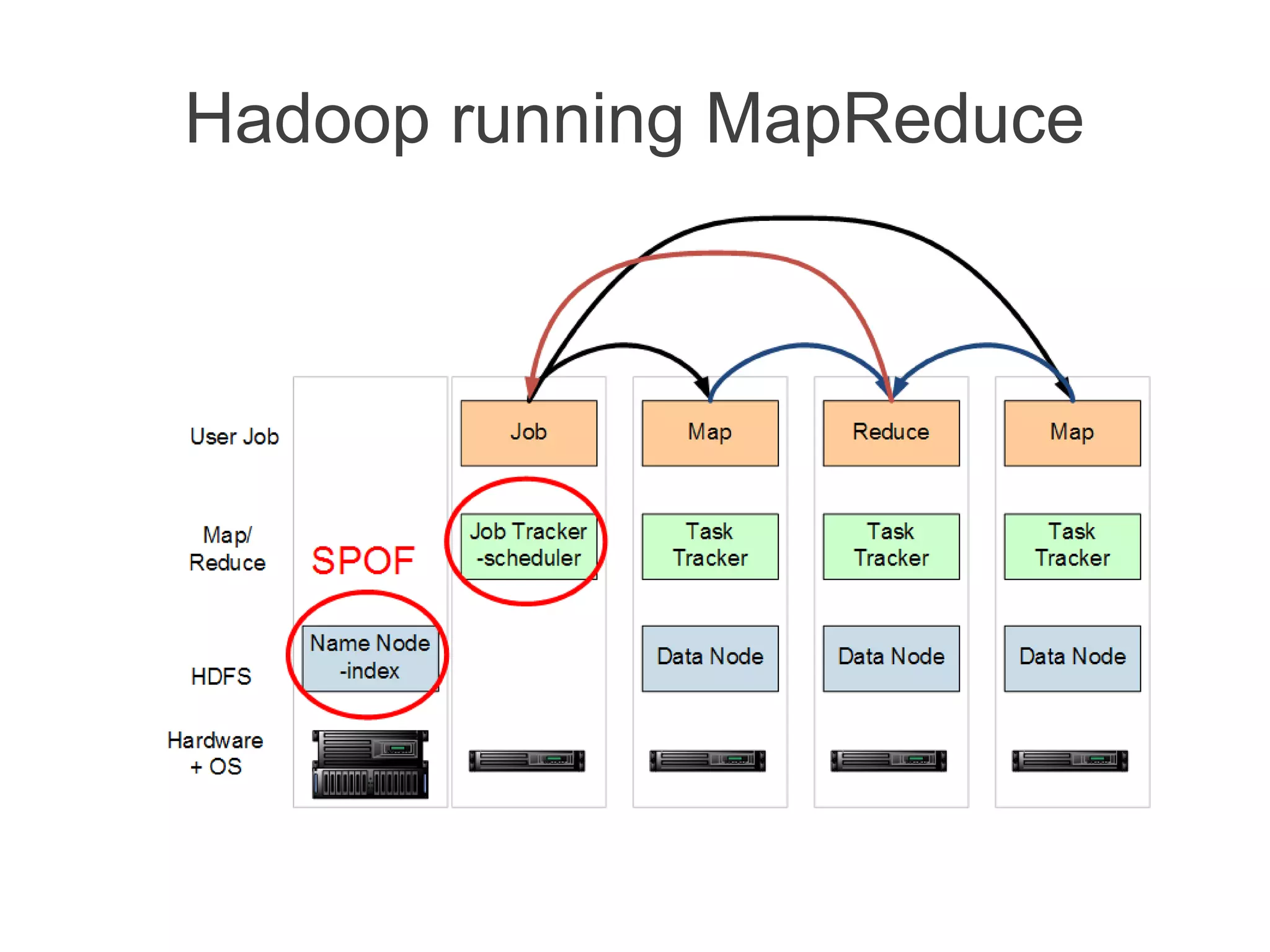 Hadoop running MapReduce
 