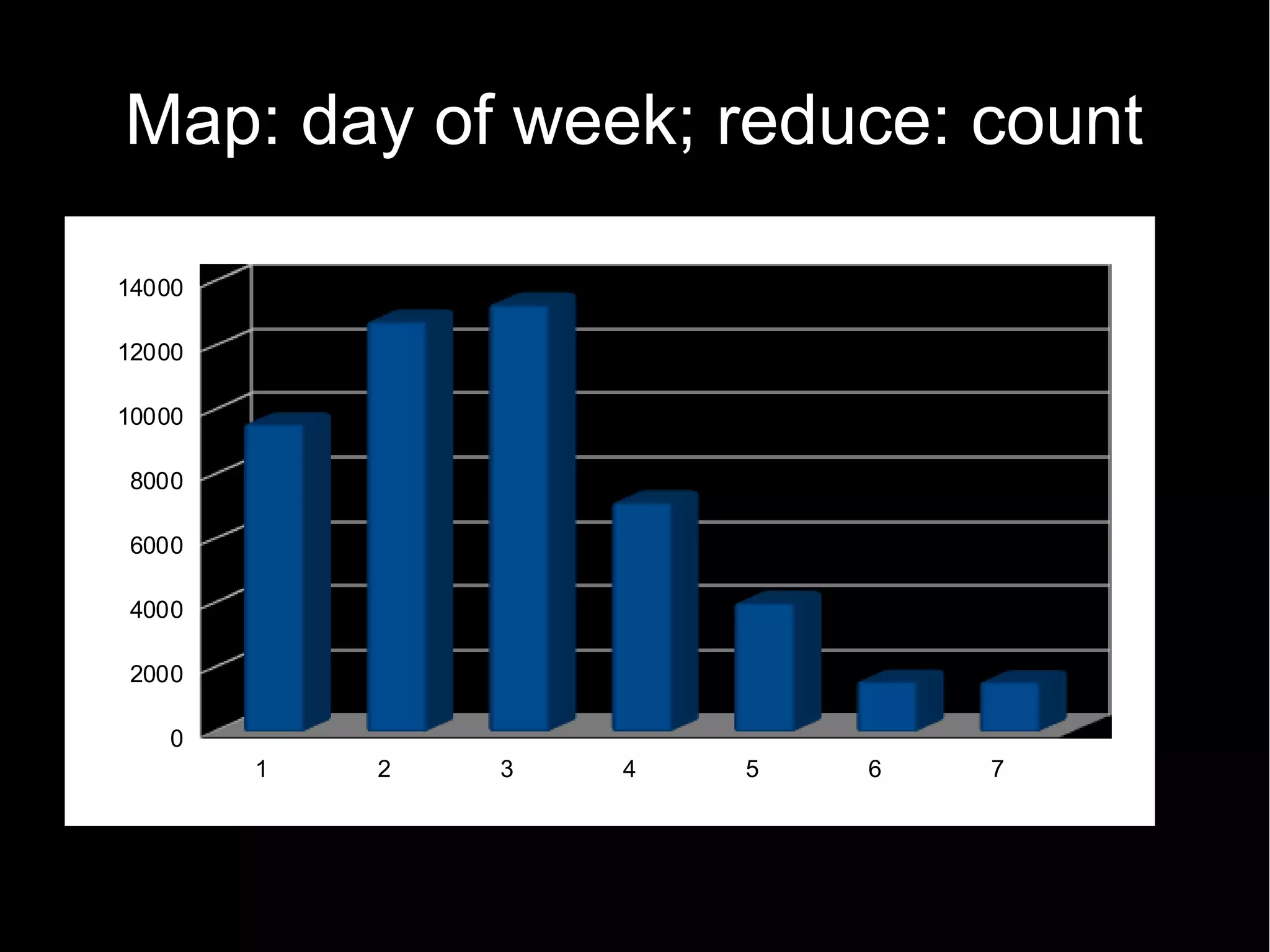 Map: day of week; reduce: count

14000

12000

10000

8000

6000

4000

2000

   0
        1   2   3   4   5   6   7
 