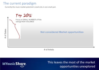 The current paradigm
 Currently the music market potential is sized only in one small part.




               Focus on SMALL NUMBER of Pdts
               sold @ HIGH VOLUMES
# of Sales




                                                Not considered Market opportunities




                                                     # of Artists




                                                          This leaves the most of the market
                                                                   opportunities unexplored
 