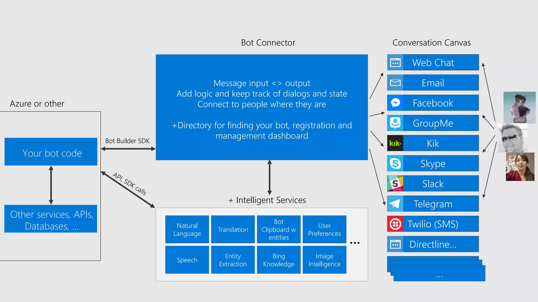 Your bot code
Entity
Extraction
Speech
Bot
Clipboard w
entities
Natural
Language
Translation
+ Intelligent Services
Bing
Knowledge
User
Preferences
Image
Intelligence
…
Message input <> output
Add logic and keep track of dialogs and state
Connect to people where they are
+Directory for finding your bot, registration and
management dashboard
Bot Connector Conversation Canvas
……
…
Other services, APIs,
Databases, …
Bot Builder SDK
Web Chat
Directline…
Email
Facebook
GroupMe
Kik
Skype
Slack
Telegram
Twilio (SMS)
Azure or other
 