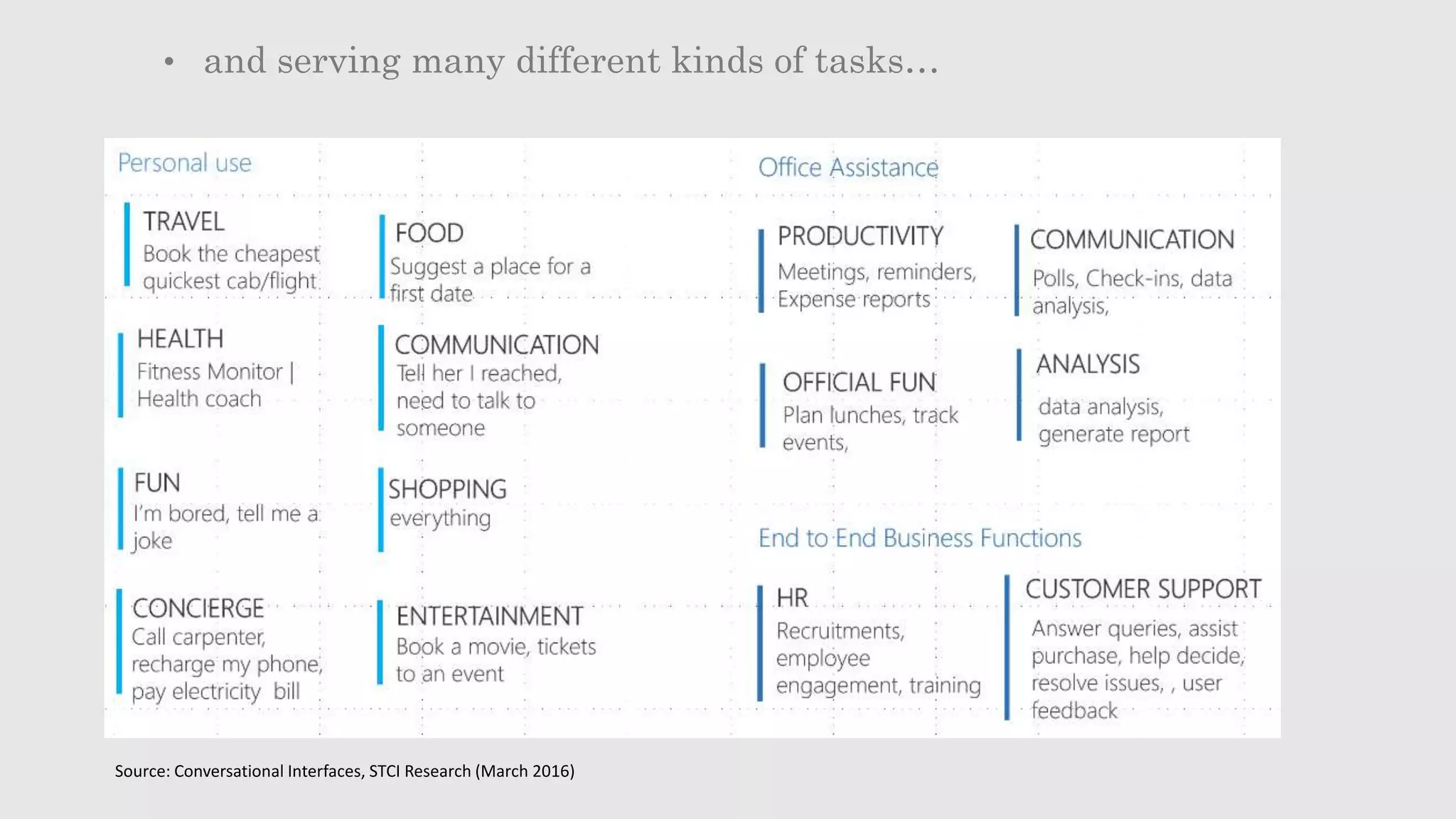 • and serving many different kinds of tasks…
Source: Conversational Interfaces, STCI Research (March 2016)
 