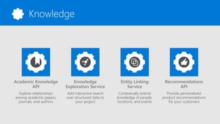 LanguageKnowledge
Academic Knowledge
API
Explore relationships
among academic papers,
journals, and authors
Recommendations
API
Provide personalized
product recommendations
for your customers
Knowledge
Exploration Service
Add interactive search
over structured data to
your project
Entity Linking
Service
Contextually extend
knowledge of people,
locations, and events
 