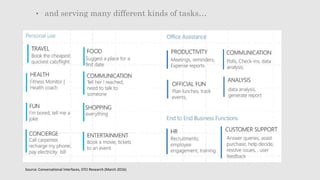 • and serving many different kinds of tasks…
Source: Conversational Interfaces, STCI Research (March 2016)
 