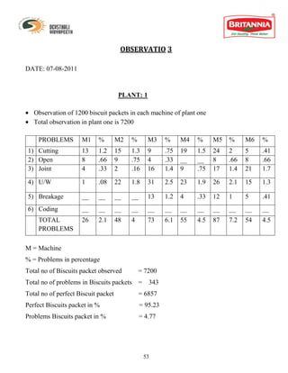 OBSERVATIO 3

DATE: 07-08-2011


                                      PLANT: 1

   Observation of 1200 biscuit packets in each machine of plant one
   Total observation in plant one is 7200

     PROBLEMS        M1     %        M2   %       M3     %     M4   %     M5   %     M6   %
1) Cutting           13     1.2      15   1.3     9      .75   19   1.5   24   2     5    .41
2) Open              8      .66      9    .75     4      .33   __   __    8    .66   8    .66
3) Joint             4      .33      2    .16     16     1.4   9    .75   17   1.4   21   1.7

4) U/W               1      .08      22   1.8     31     2.5   23   1.9   26   2.1   15   1.3

5) Breakage          __     __       __   __      13     1.2   4    .33   12   1     5    .41
6) Coding            __     __       __   __      __     __    __   __    __   __    __   __
     TOTAL           26     2.1      48   4       73     6.1   55   4.5   87   7.2   54   4.5
     PROBLEMS

M = Machine
% = Problems in percentage
Total no of Biscuits packet observed          = 7200
Total no of problems in Biscuits packets = 343
Total no of perfect Biscuit packet             = 6857
Perfect Biscuits packet in %                   = 95.23
Problems Biscuits packet in %                  = 4.77




                                                53
 