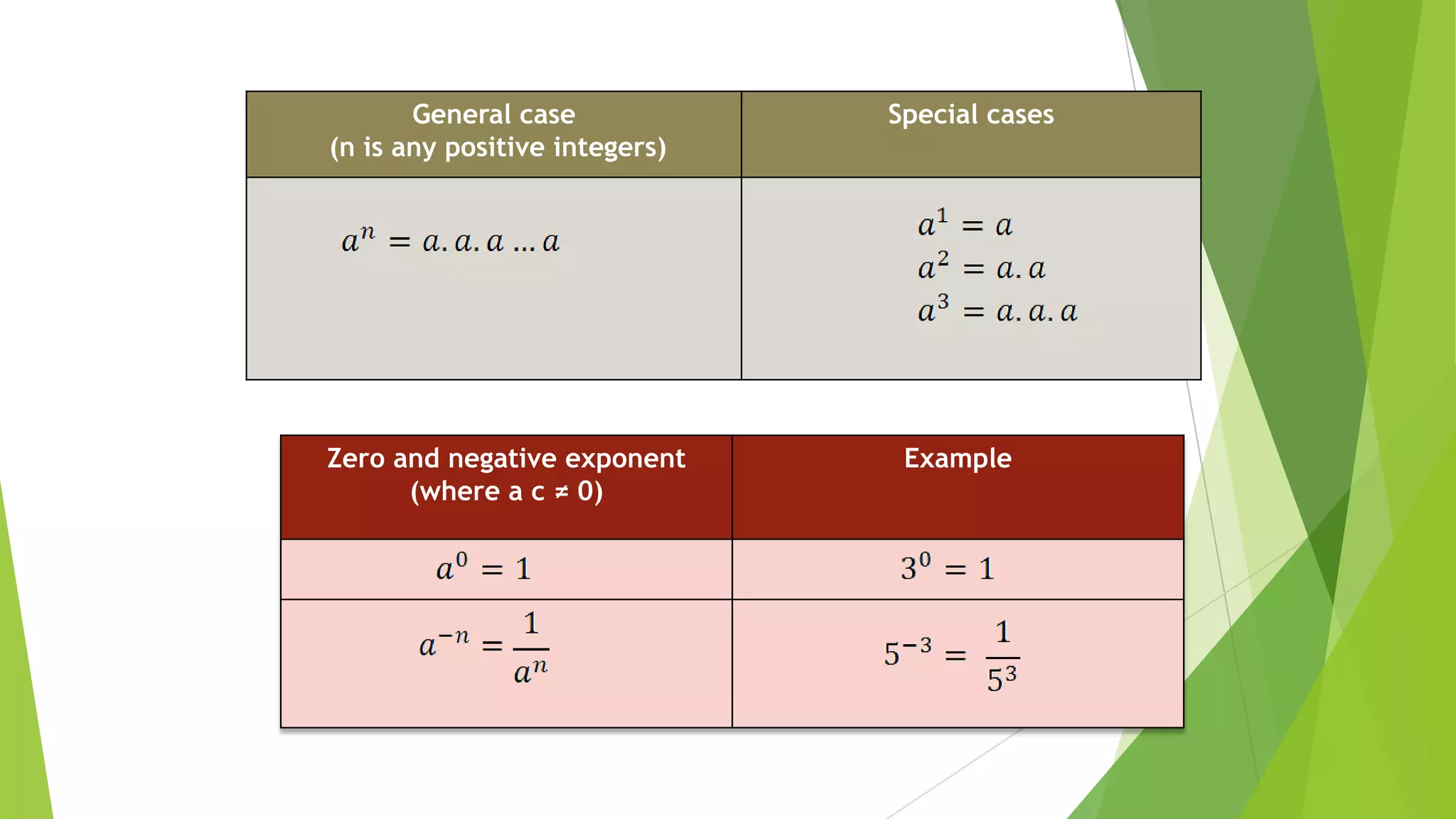 General case
(n is any positive integers)
Special cases
Zero and negative exponent
(where a c ≠ 0)
Example
 
