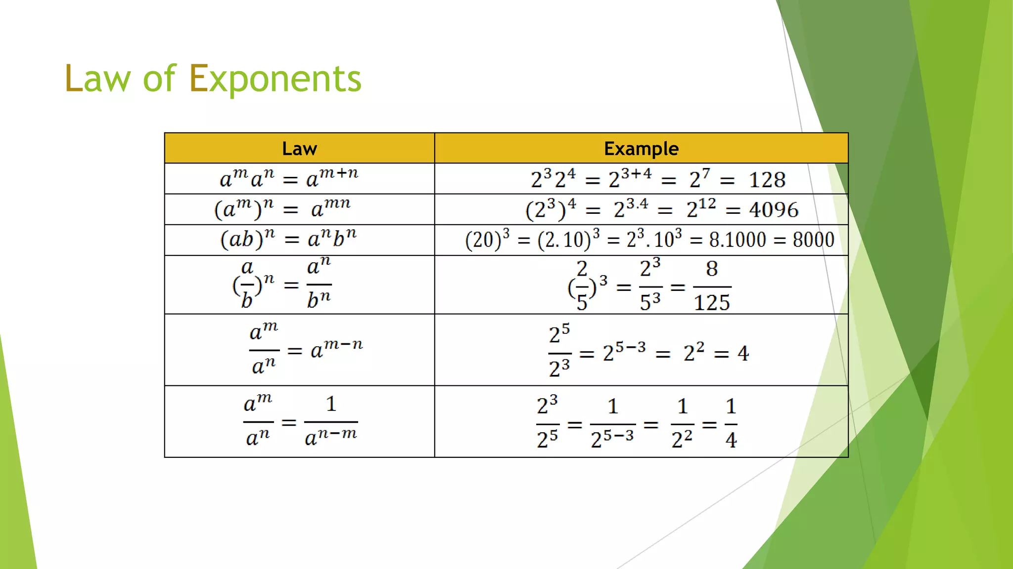 Law of Exponents
Law Example
 