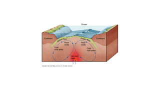What is the evidence for Plate Tectonics?