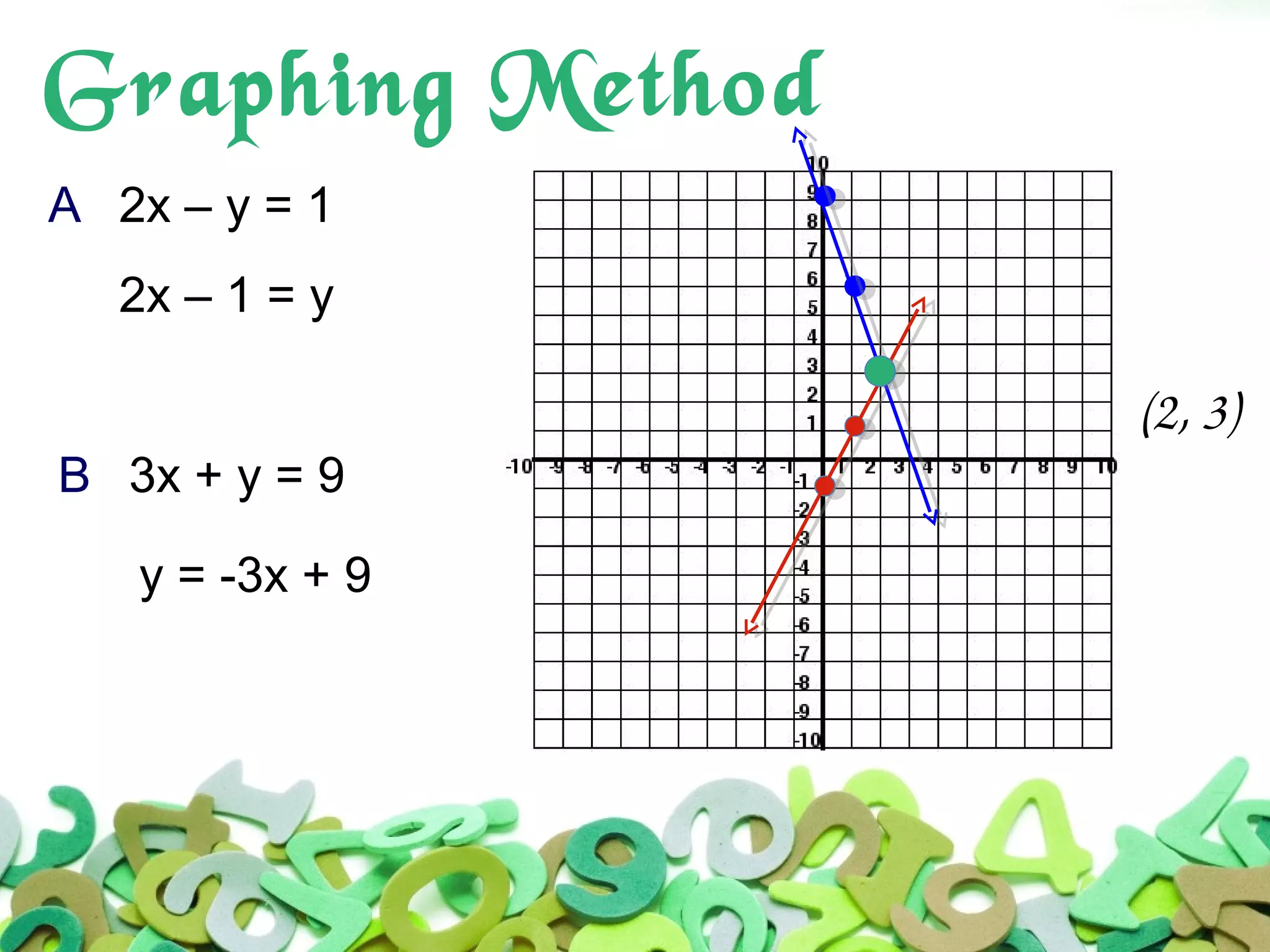 Myp10 system of linear equations with solution | PPT