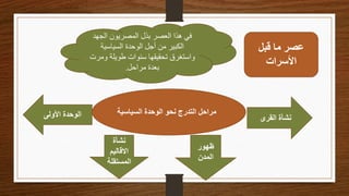 ‫قبل‬ ‫ما‬ ‫عصر‬
‫األسرات‬
‫الجهد‬ ‫المصريون‬ ‫بذل‬ ‫العصر‬ ‫هذا‬ ‫في‬
‫السياسية‬ ‫الوحدة‬ ‫أجل‬ ‫من‬ ‫الكبير‬
‫وم‬ ‫طويلة‬ ‫سنوات‬ ‫تحقيقها‬ ‫واستغرق‬
‫رت‬
‫مراحل‬ ‫بعدة‬
.
‫السياسي‬ ‫الوحدة‬ ‫نحو‬ ‫التدرج‬ ‫مراحل‬
‫ة‬
‫نشأة‬
‫االقاليم‬
‫المستق‬
‫لة‬
‫ظهور‬
‫المدن‬
‫األولى‬ ‫الوحدة‬ ‫القرى‬ ‫نشأة‬
 