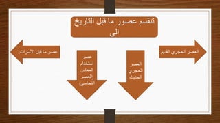 ‫التاري‬ ‫قبل‬ ‫ما‬ ‫عصور‬ ‫تنقسم‬
‫خ‬
‫الى‬
‫القديم‬ ‫الحجري‬ ‫العصر‬
‫العصر‬
‫الحجري‬
‫الحديث‬
‫عصر‬
‫استخدام‬
‫المعادن‬
(
‫العصر‬
‫النحاسي‬
)
‫األسرات‬ ‫قبل‬ ‫ما‬ ‫عصر‬
.
 