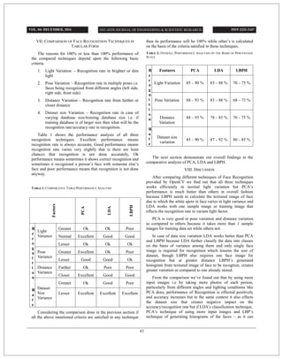 VII. COMPARISON OF FACE RECOGNITION TECHNIQUES IN
TABULAR FORM
The reasons for 100% or less than 100% performance of
the compared techniques depend upon the following basic
criteria.
1. Light Variation – Recognition rate in brighter or dim
light
2. Pose Variation – Recognition rate in multiple poses i.e.
faces being recognized from different angles (left side,
right side, front side)
3. Distance Variation – Recognition rate from farther or
closer distance
4. Dataset size Variation – Recognition rate in case of
varying database size/training database size i.e. if
training database is of larger size then what will be the
recognition rate/accuracy rate in recognition.
Table 1 shows the performance analysis of all three
recognition techniques. Excellent performance means
recognition rate is always accurate, Good performance means
recognition rate varies very slightly that is there are least
chances that recognition is not done accurately, Ok
performance means sometimes it shows correct recognition and
sometimes it recognized a person’s face with someone else’s
face and poor performance means that recognition is not done
anyway.
TABLE 1: COMPARATIVE TABLE/PERFORMANCE ANALYSIS
Factors
PCA
LDA
LBPH
R
e
c
o
g
n
i
t
i
o
n
R
a
t
e
Light
Variance
Greater Ok Ok Poor
Normal Excellent Good Good
Lesser Ok Ok Ok
Pose
Variance
Greater Excellent Ok Poor
Lesser Good Good Ok
Distance
Variance
Farther Ok Poor Poor
Closer Excellent Good Good
Dataset
Size
Variance
Greater Ok Good Poor
Lesser Excellent Excellent Excellent
Considering the comparison done in the previous section if
all the above mentioned criteria are satisfied in any technique
then its performance will be 100% while other’s is calculated
on the basis of the criteria satisfied in those techniques.
TABLE 2: OVERALL PERFORMANCE ANALYSIS ON THE BASIS OF PERCENTAGE
SCALE
R
e
c
o
g
n
i
t
i
o
n
R
a
t
e
Features PCA LDA LBPH
Light Variation 85 – 90 % 83 – 88 % 70 – 75 %
Pose Variation 88 – 93 % 83 – 88 % 68 – 73 %
Distance
Variation
88 – 93 % 78 – 83 % 70 – 75 %
Dataset size
variation
85 – 90 % 87 – 92 % 80 – 85 %
The next section demonstrate our overall findings in the
comparative analysis of PCA, LDA and LBPH.
VIII. DISCUSSION
After comparing different techniques of Face Recognition
provided by OpenCV we find out that all three techniques
works efficiently in normal light variation but PCA’s
performance is much better than others in overall fashion
because LBPH needs to calculate the textured image of face
due to which the white spots in face varies in light variance and
LDA works with one sample image or training image that
effects the recognition rate in variant light factor.
PCA is very good in pose variation and distance variation
as compared to others because it takes more than 1 sample
images for training data set while others not.
In case of data size variation LDA works better than PCA
and LBPH because LDA further classify the data into classes
on the basis of variance among them and only single face
image is required for recognition which lessens the size of
dataset, though LBPH also requires one face image for
recognition but at greater distance LBPH’s generated
histogram from textured image of face to be recognize, creates
greater variation as compared to one already stored.
From the comparison we’ve found out that by using more
input images i.e by taking more photos of each person,
particularly from different angles and lighting conditions like
PCA does, performance of Recognition is effected positively
and accuracy increases but in the same context it also effects
the dataset size that creates negative impact on the
accuracy/recognition rate but if LDA’s classification technique,
PCA’s technique of using more input images and LBP’s
technique of generating histograms of the faces – as it can
VOL. 04: DECEMBER, 2016 ISSN 2222-1247
43
 