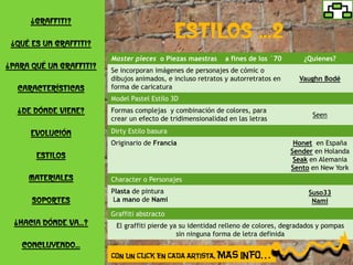 ¿Graffiti?

 ¿Qué es un graffiti?
                         Master pieces o Piezas maestras      a fines de los ´70      ¿Quienes?
¿Para qué un graffiti?   Se incorporan imágenes de personajes de cómic o
                         dibujos animados, e incluso retratos y autorretratos en     Vaughn Bodé
  Características        forma de caricatura
                         Model Pastel Estilo 3D
  ¿De dónde viene?       Formas complejas y combinación de colores, para
                                                                                         Seen
                         crear un efecto de tridimensionalidad en las letras

      Evolución          Dirty Estilo basura
                         Originario de Francia                                      Honet en España
                                                                                   Sender en Holanda
       estilos                                                                      Seak en Alemania
                                                                                   Sento en New York
     Materiales          Character o Personajes
                         Plasta de pintura                                              Suso33
      soportes            La mano de Nami                                                Nami
                         Graffiti abstracto
  ¿Hacia dónde va…?       El graffiti pierde ya su identidad relleno de colores, degradados y pompas
                                               sin ninguna forma de letra definida
   Concluyendo…
 