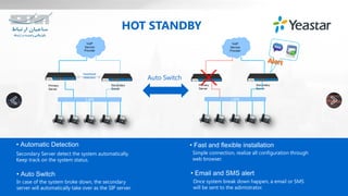 VoIP
Service
Provider
LAN
Primary
Server
Secondary
Server
Heartbeat
detection
VoIP
Service
Provider
LAN
Primary
Server
Secondary
Server
×
HOT STANDBY
• Automatic Detection
Secondary Server detect the system automatically.
Keep track on the system status.
• Auto Switch
In case of the system broke down, the secondary
server will automatically take over as the SIP server.
• Fast and flexible installation
Simple connection, realize all configuration through
web browser.
• Email and SMS alert
Once system break down happen, a email or SMS
will be sent to the adimistrator.
Auto Switch
 