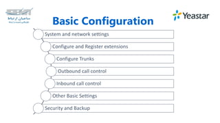 Basic Configuration
System and network settings
Configure and Register extensions
Configure Trunks
Outbound call control
Inbound call control
Other Basic Settings
Security and Backup
 