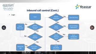 Inbound call control (Cont.)
Input
Is it in the
blacklist
Give Dial Tone
Go to
configured
destination
Yes
Yes
No
Go to holiday
destination
Yes
Go to
non-office
destination
No
No
Match
Resource
trunk?
Yes
Check
Next rules
No
No
Yes
• Logic
Reject the
call
Match
DID/CID
Mobile
Extension
Match
Business
hours
Match
Holiday
Yes
 