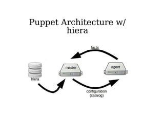 Puppet Architecture w/
hiera
 