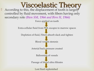 Viscoelastic TheoryViscoelastic Theory According to this, the displacement of tooth is largely
controlled by fluid movement, with fibers having only
secondary role (Bien SM, 1966 and Birn H, 1966)
Force applied on tooth
Extra-cellular fluid from PDL escapes to marrow spaces
Depletion of fluid, Fibers absorb slack and tighten
Blood vessels stenosis
Arterial back pressure created
Ballooning of vessels
Passage of blood ultra filtrates
Lost fluid replenished
 