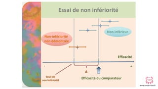 www.cancer-rose.fr
Essai de non infériorité
Efficacité du comparateur
- +
Seuil de
non infériorité
∆
Non inférieur
Non-inf...