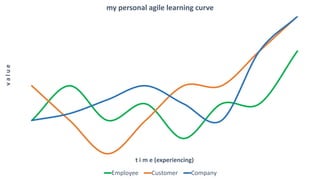 my personal agile learning curve Slide 7