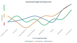 my personal agile learning curve Slide 9