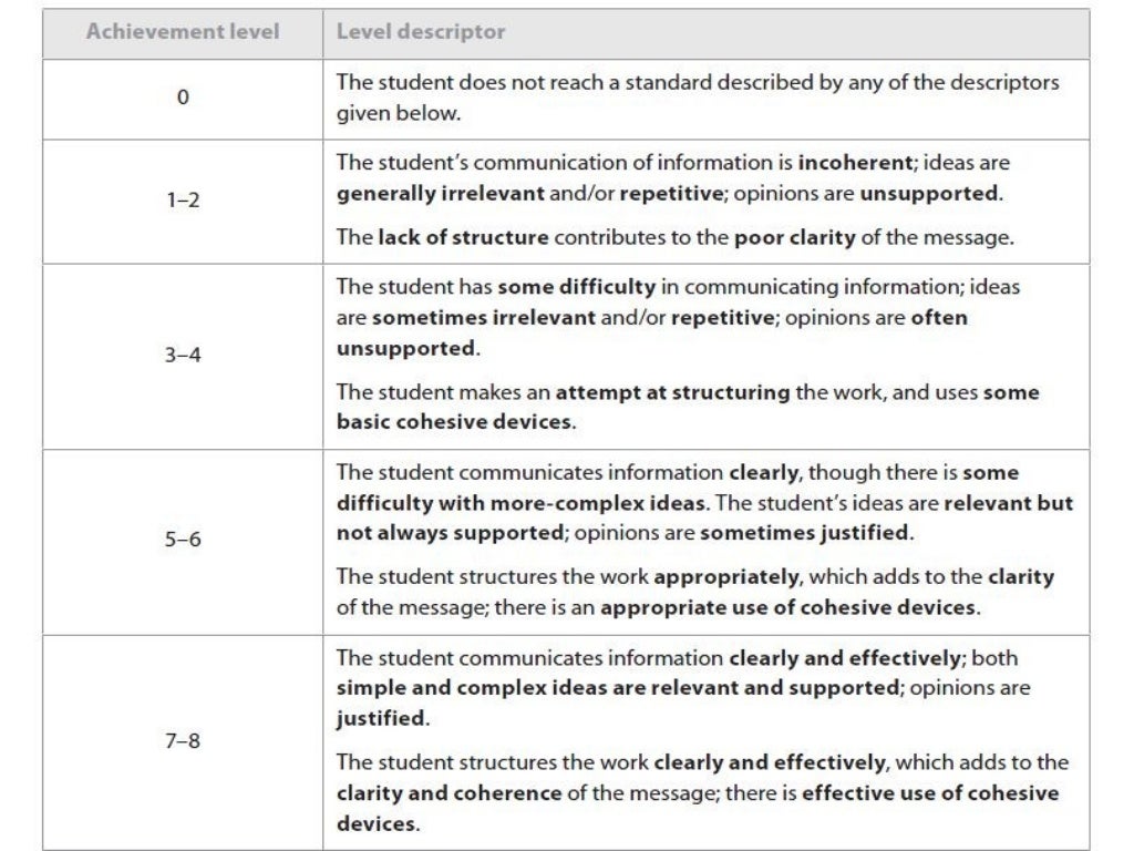 Myp Grading Criteria