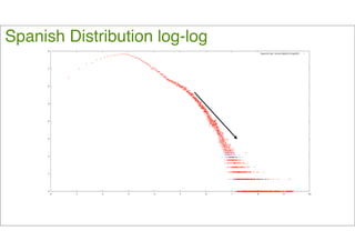 Spanish Distribution log-log 
 
