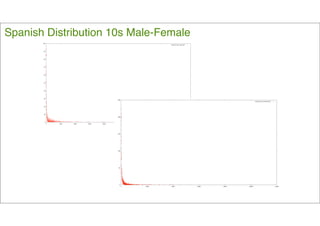 Spanish Distribution 10s Male-Female 
 